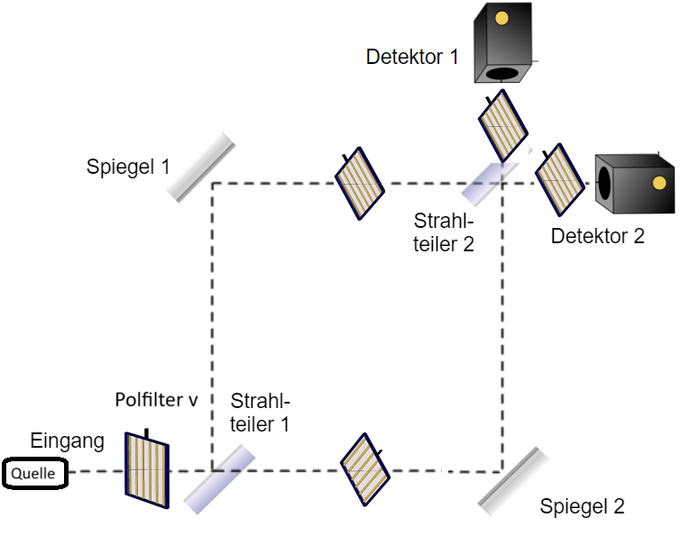 Darstellung des Mach-Zehnder-Interferometers