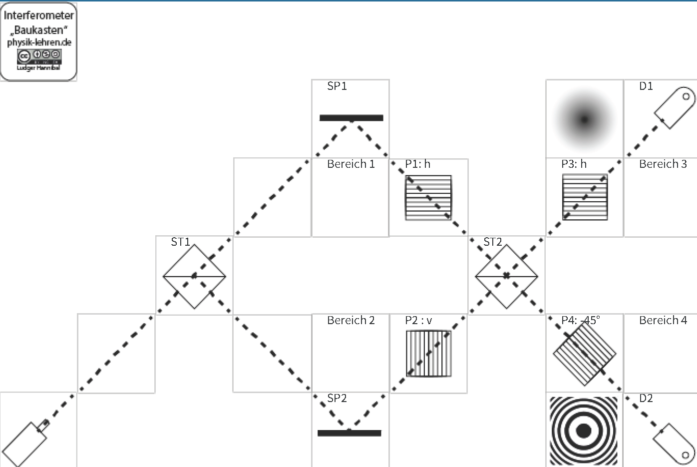 Interferometer-Baukasten